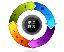 服务流程：完善周到的服务流程