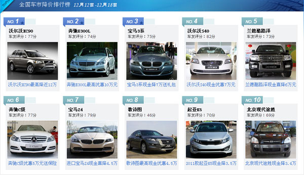 本周车市降价排行榜 本周车市降价排行榜