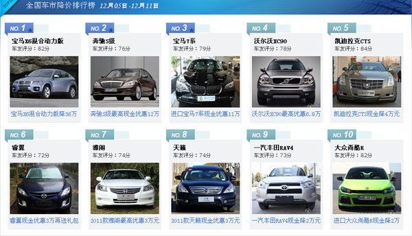 全国车市降价排行榜