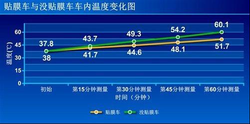 贴膜后温度对比图 贴膜后温度对比图