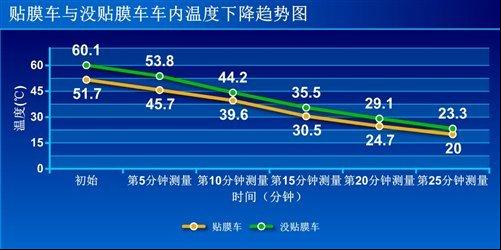 贴膜前后温度对比 贴膜前后温度对比